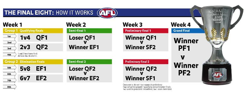 AFL Final Eight and finals system