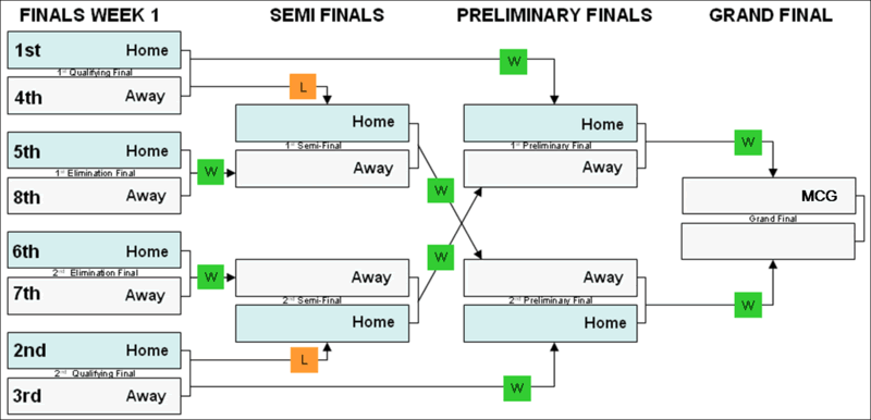 AFL-Finals-System.gif